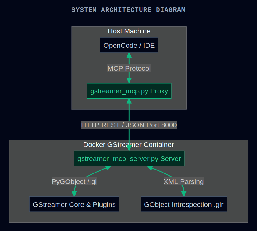GStreamer MCP server architecture